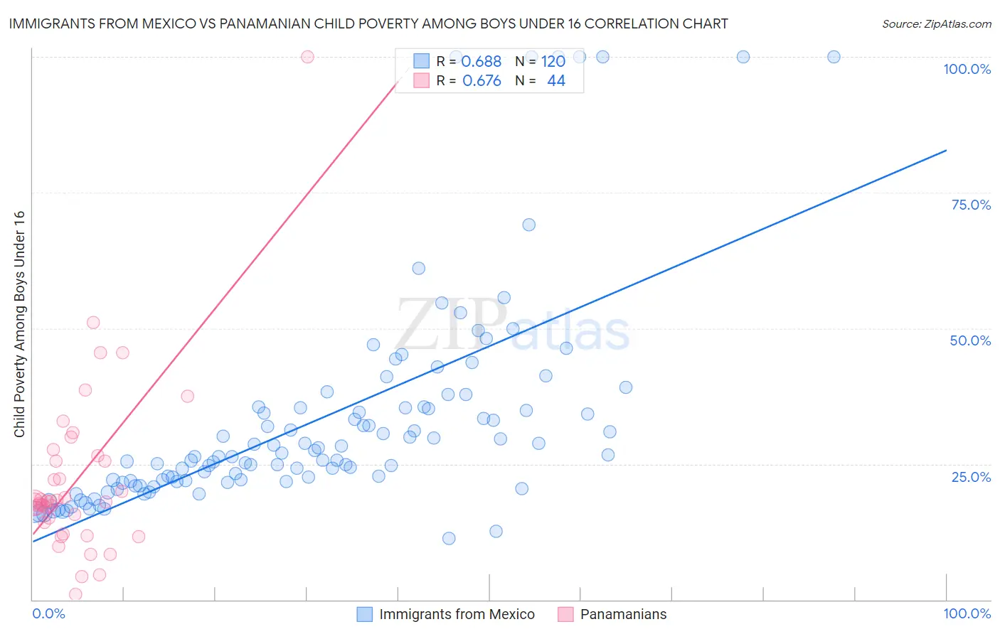 Immigrants from Mexico vs Panamanian Child Poverty Among Boys Under 16