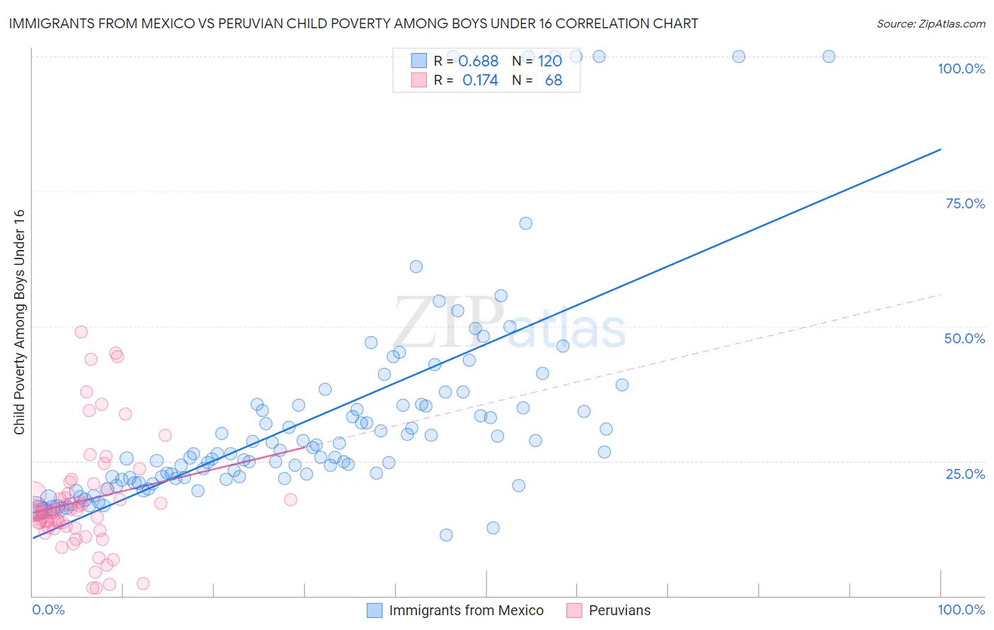 Immigrants from Mexico vs Peruvian Child Poverty Among Boys Under 16