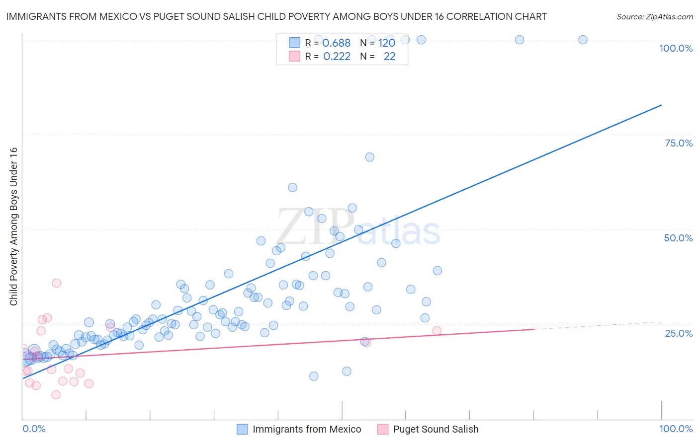 Immigrants from Mexico vs Puget Sound Salish Child Poverty Among Boys Under 16