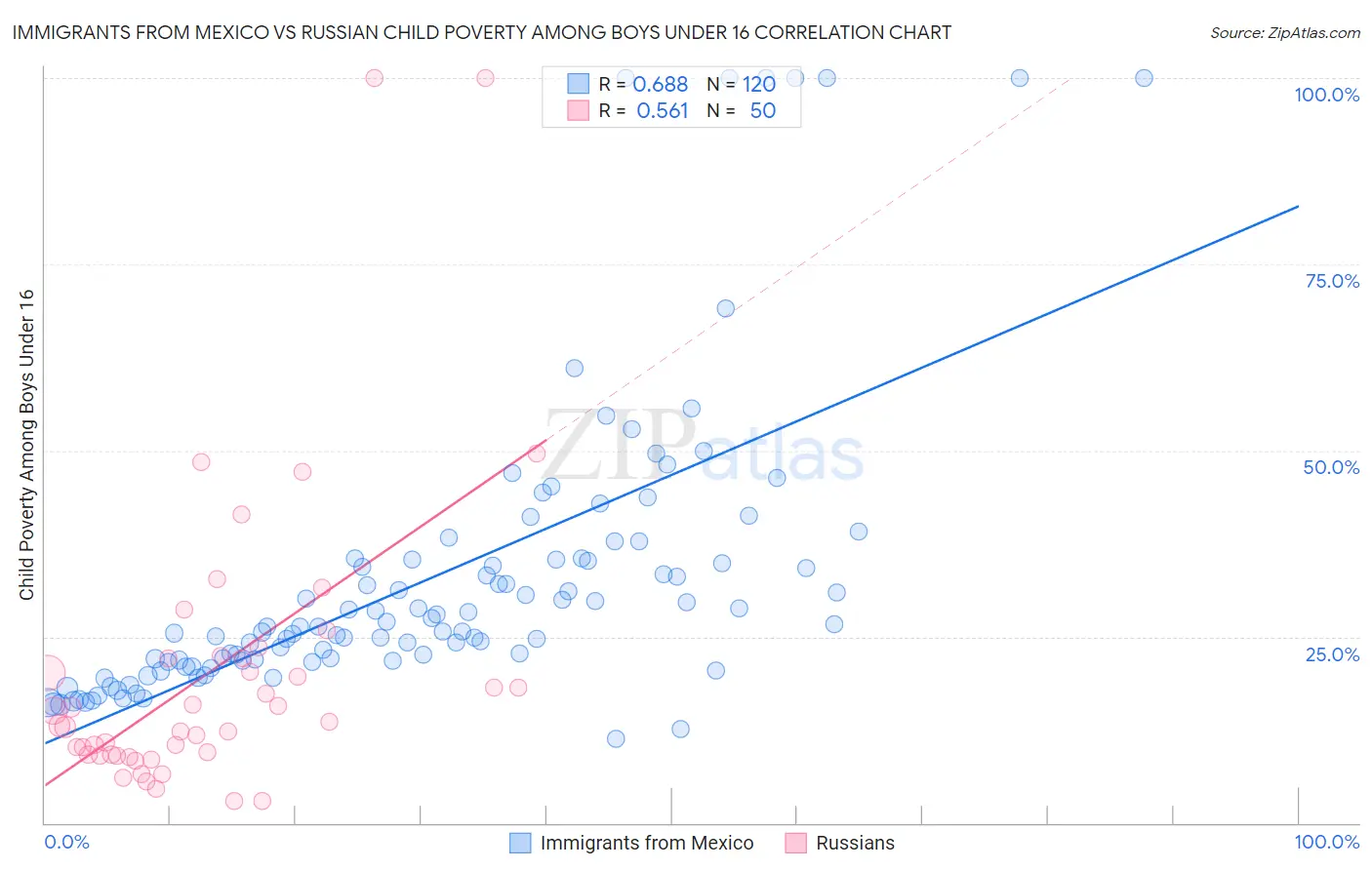 Immigrants from Mexico vs Russian Child Poverty Among Boys Under 16
