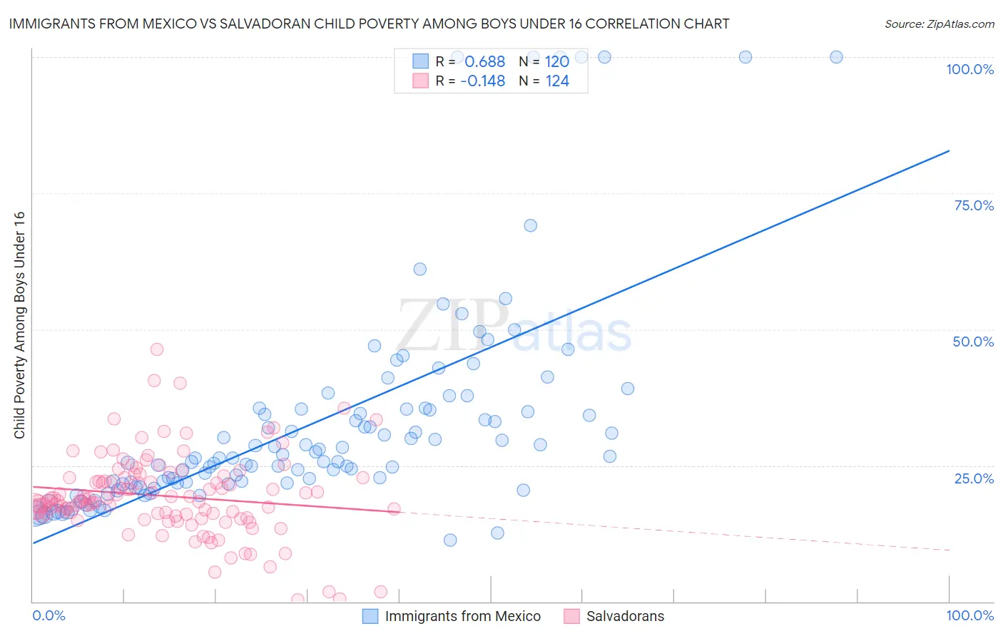 Immigrants from Mexico vs Salvadoran Child Poverty Among Boys Under 16