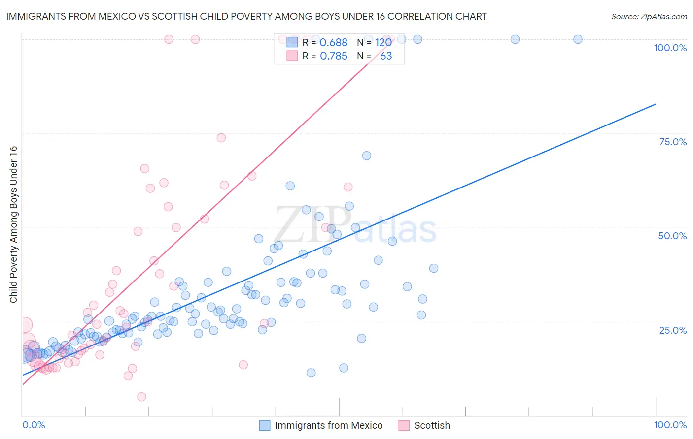 Immigrants from Mexico vs Scottish Child Poverty Among Boys Under 16