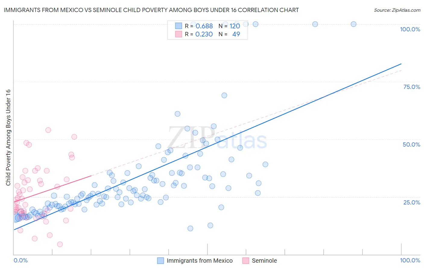 Immigrants from Mexico vs Seminole Child Poverty Among Boys Under 16