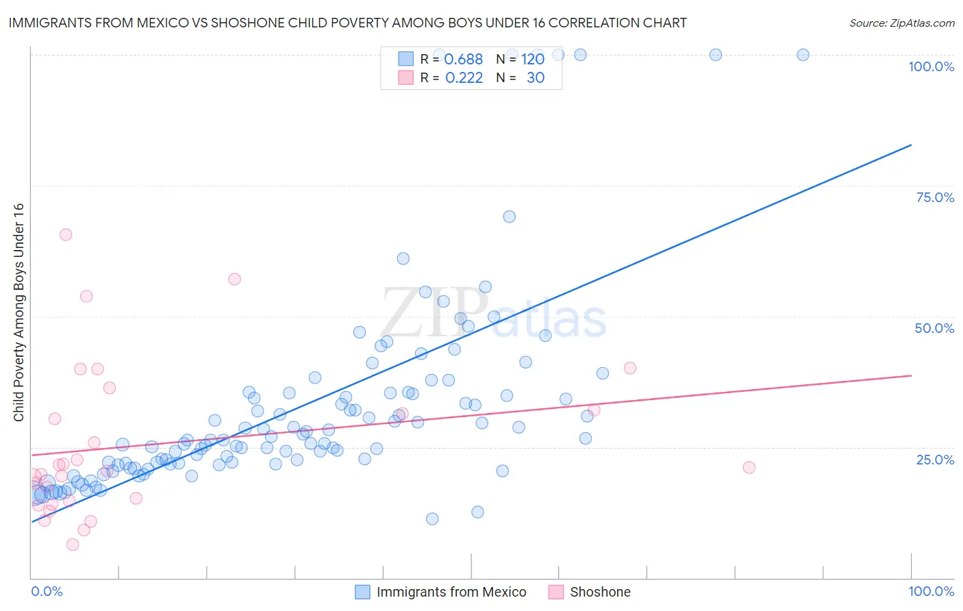 Immigrants from Mexico vs Shoshone Child Poverty Among Boys Under 16