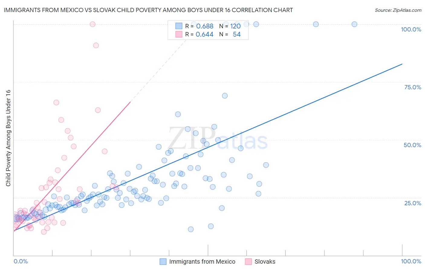 Immigrants from Mexico vs Slovak Child Poverty Among Boys Under 16