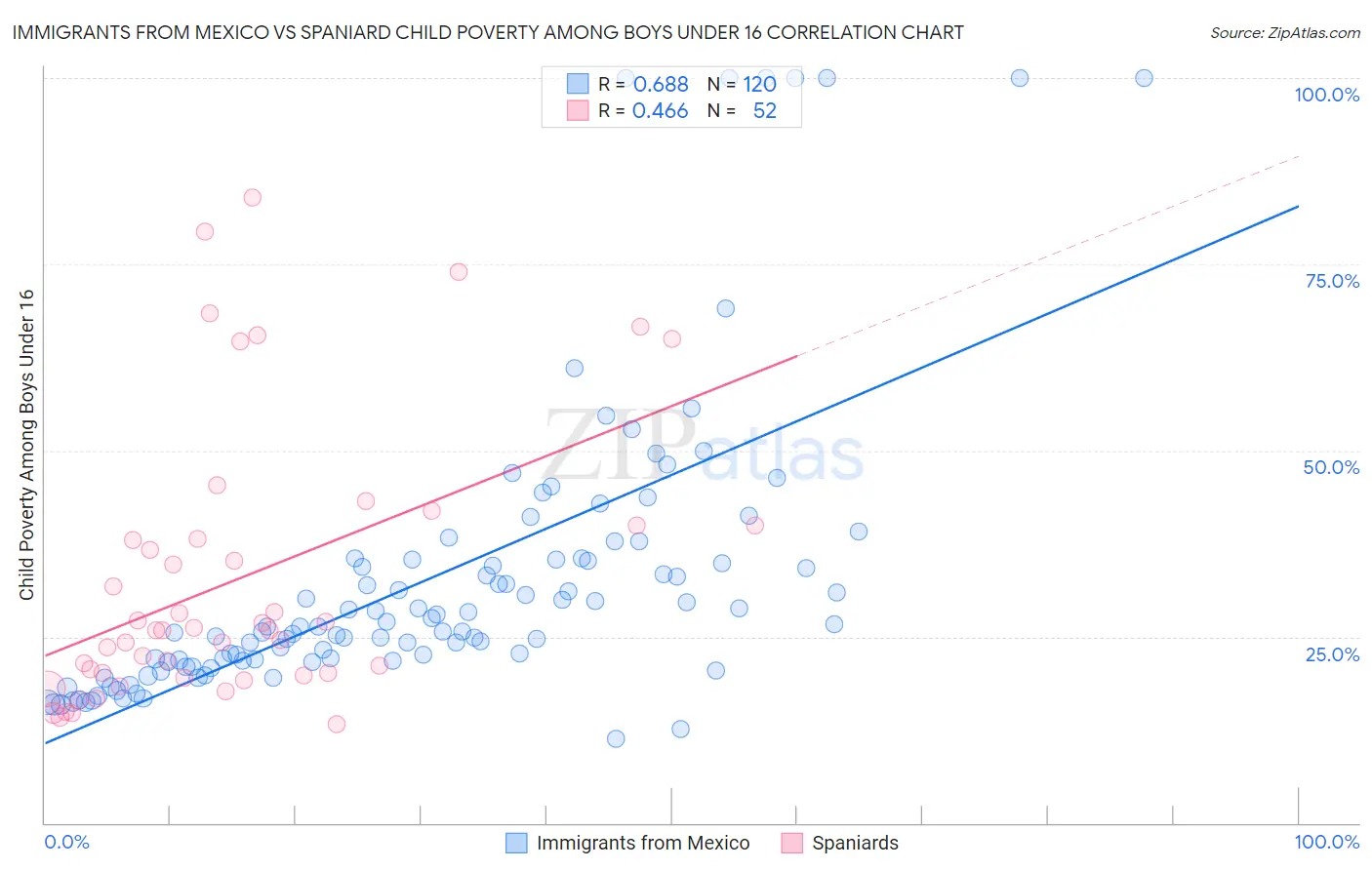 Immigrants from Mexico vs Spaniard Child Poverty Among Boys Under 16