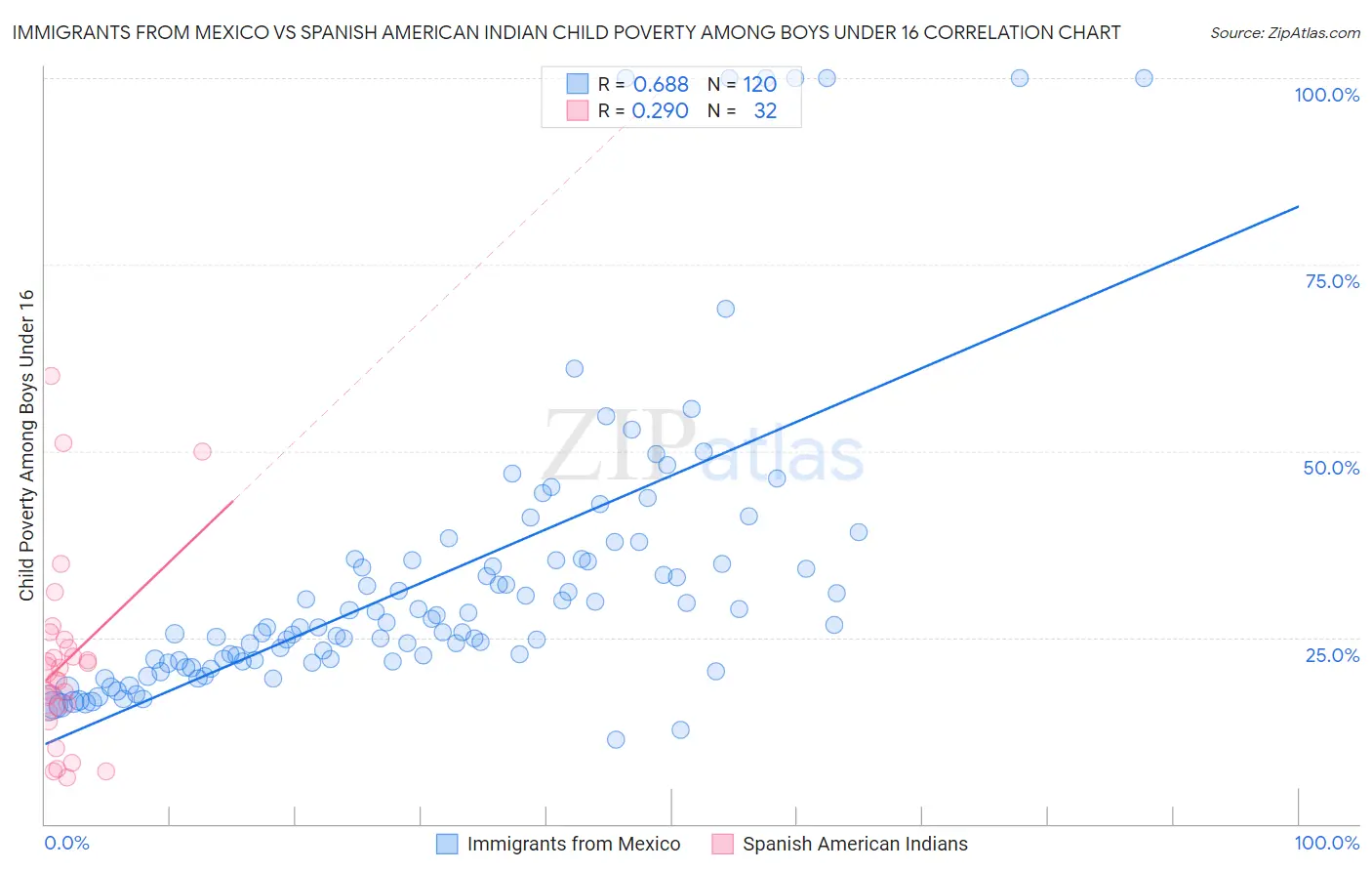 Immigrants from Mexico vs Spanish American Indian Child Poverty Among Boys Under 16