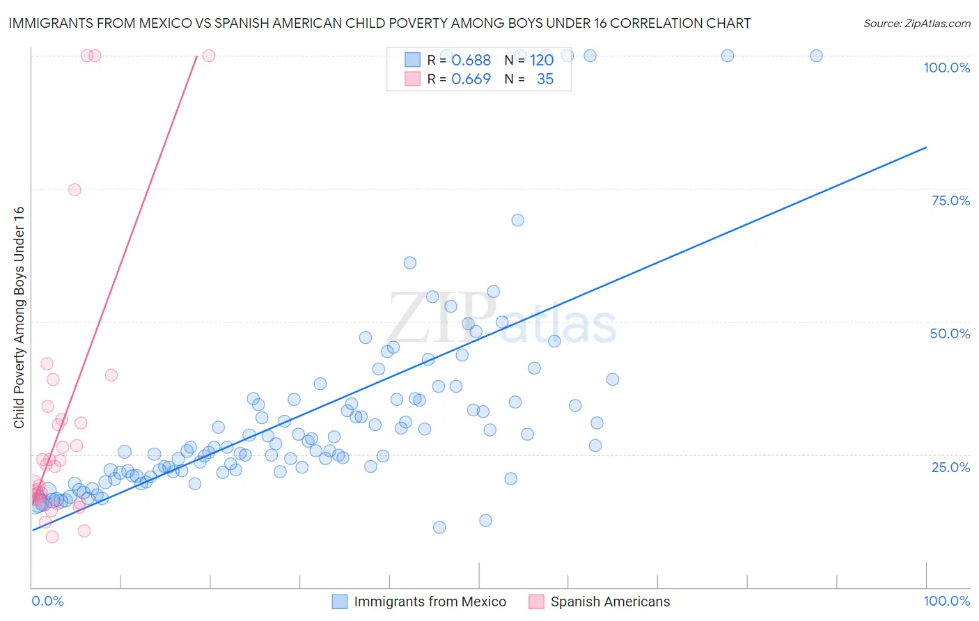 Immigrants from Mexico vs Spanish American Child Poverty Among Boys Under 16