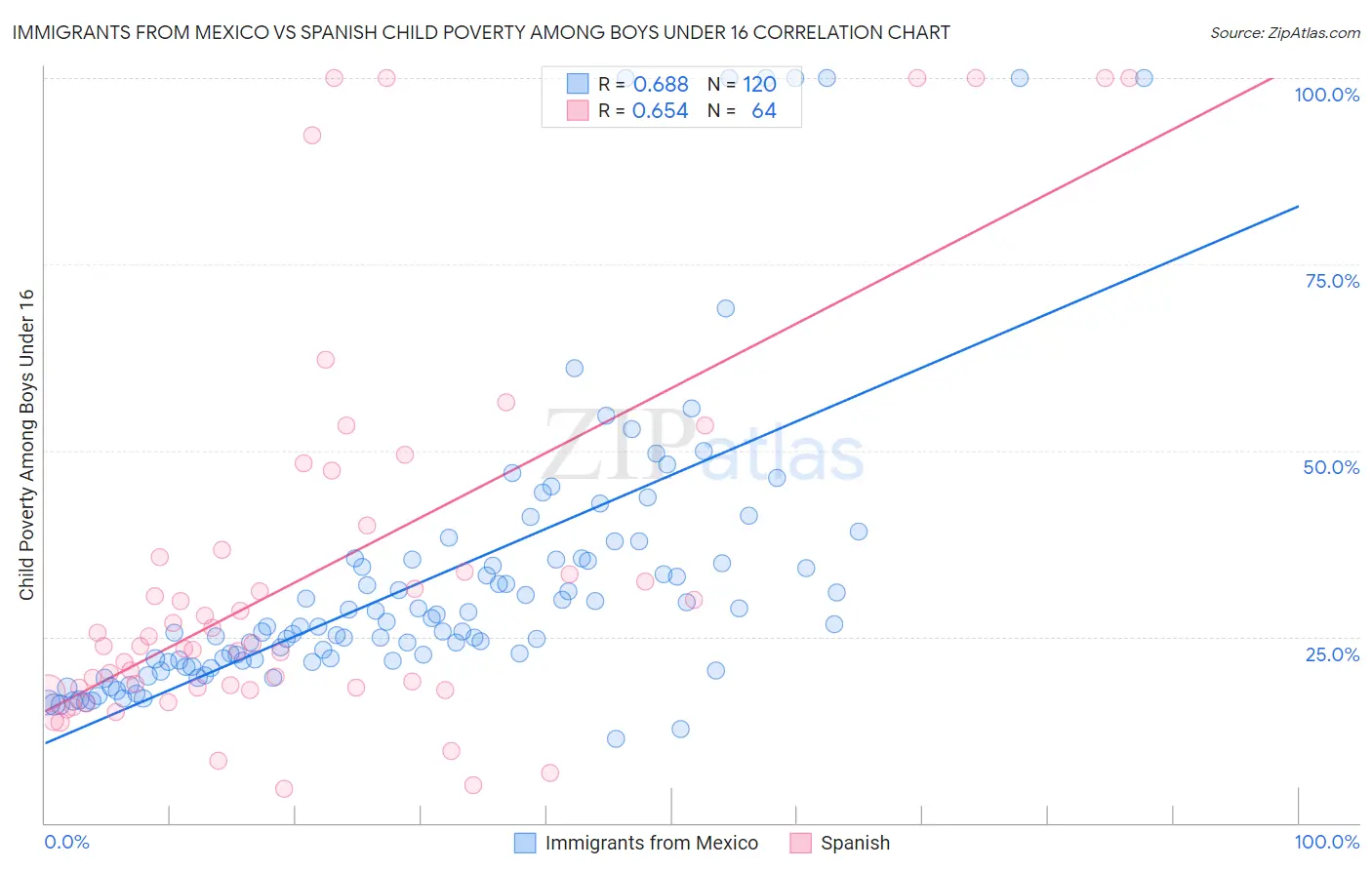 Immigrants from Mexico vs Spanish Child Poverty Among Boys Under 16