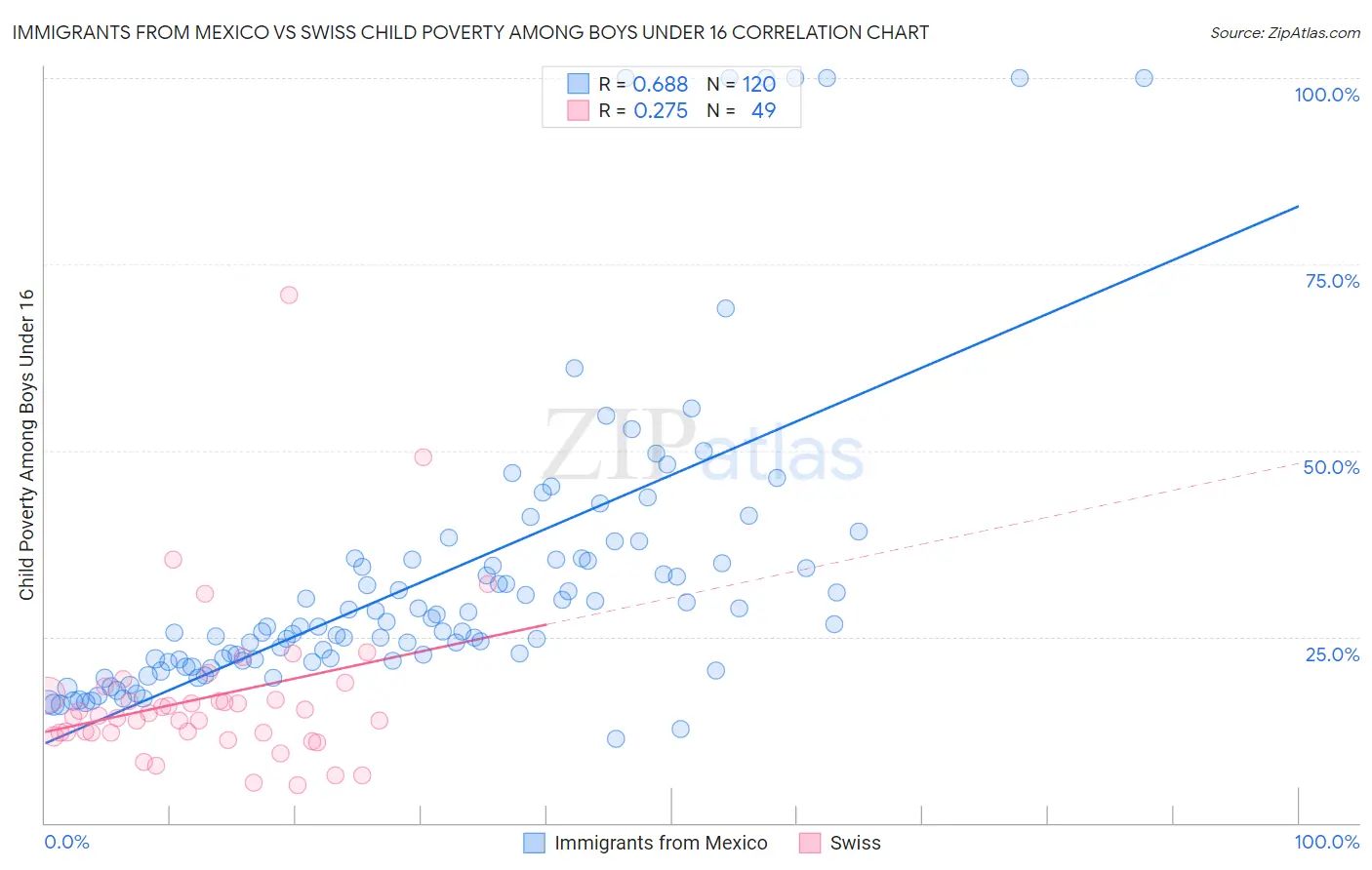 Immigrants from Mexico vs Swiss Child Poverty Among Boys Under 16