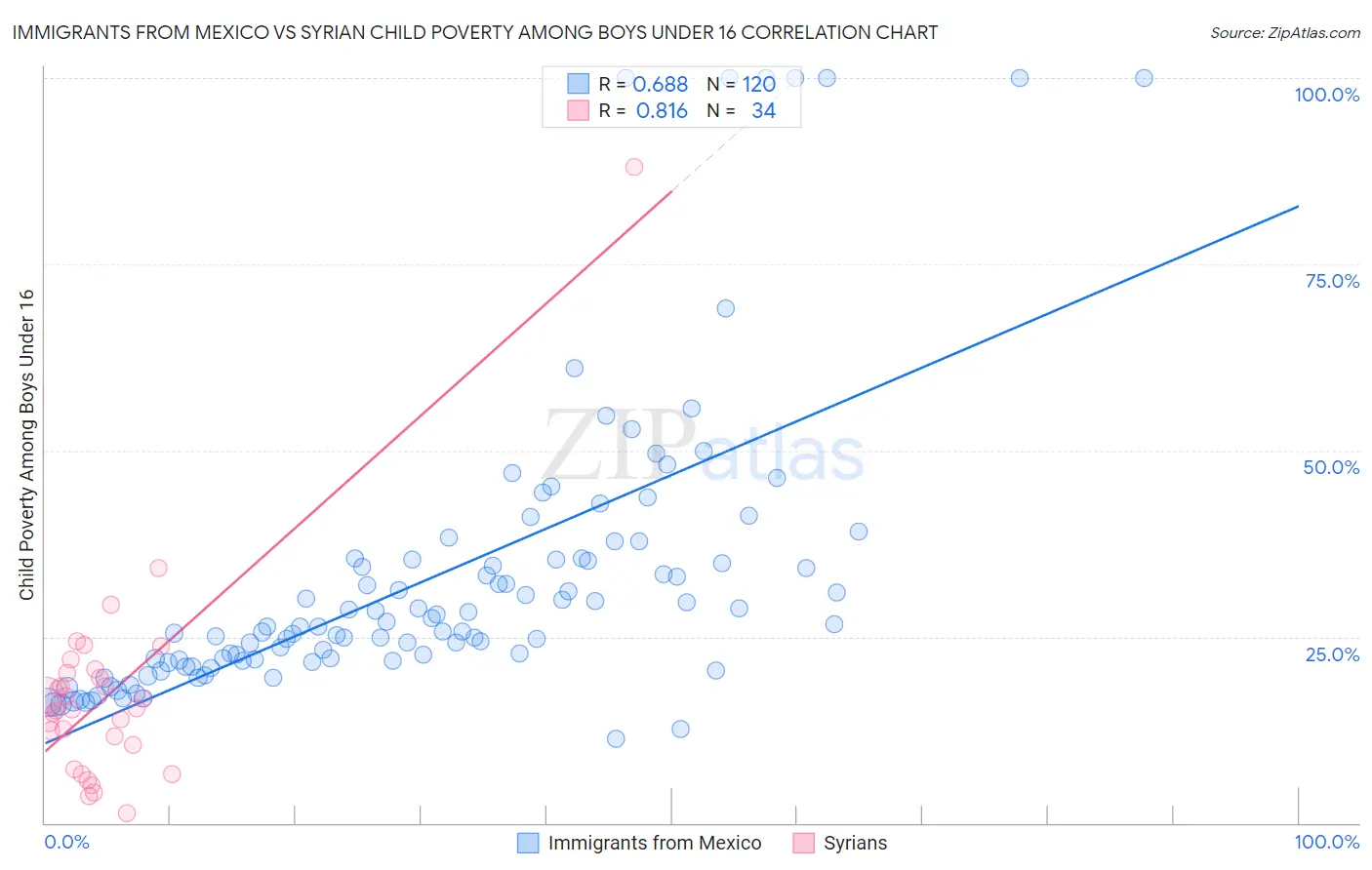 Immigrants from Mexico vs Syrian Child Poverty Among Boys Under 16