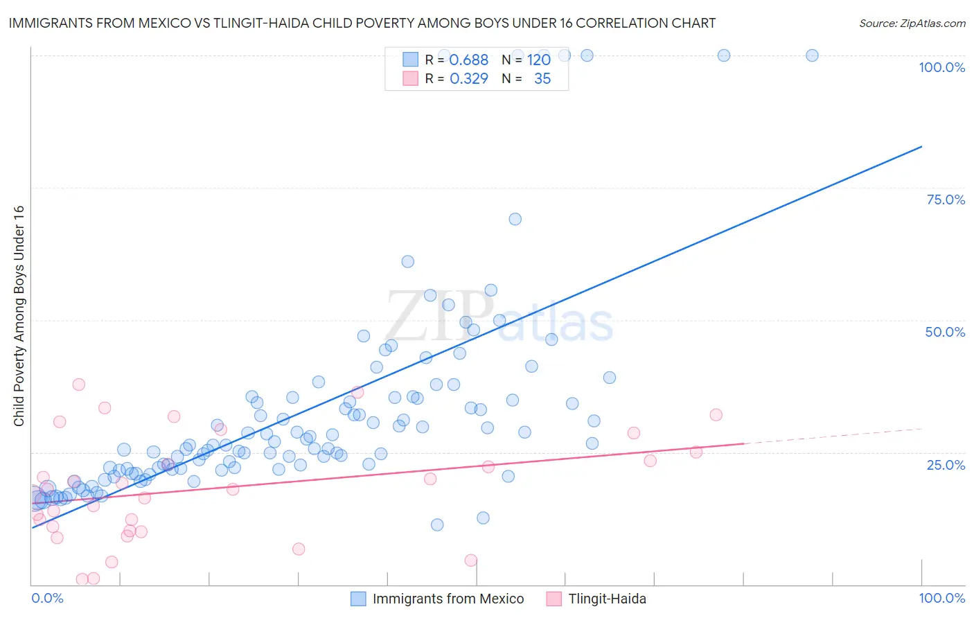 Immigrants from Mexico vs Tlingit-Haida Child Poverty Among Boys Under 16