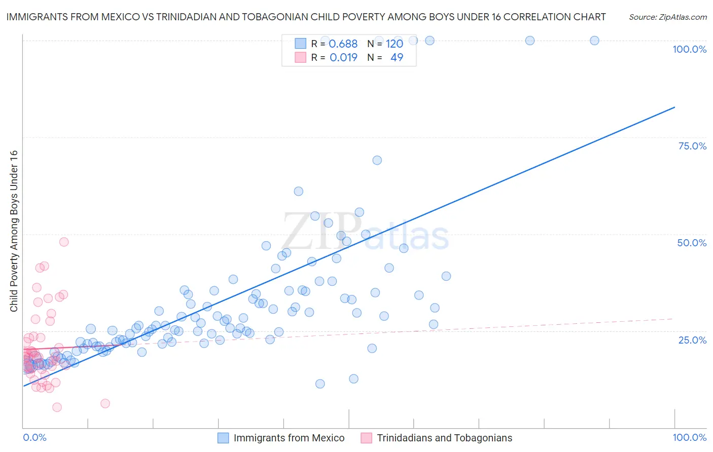 Immigrants from Mexico vs Trinidadian and Tobagonian Child Poverty Among Boys Under 16