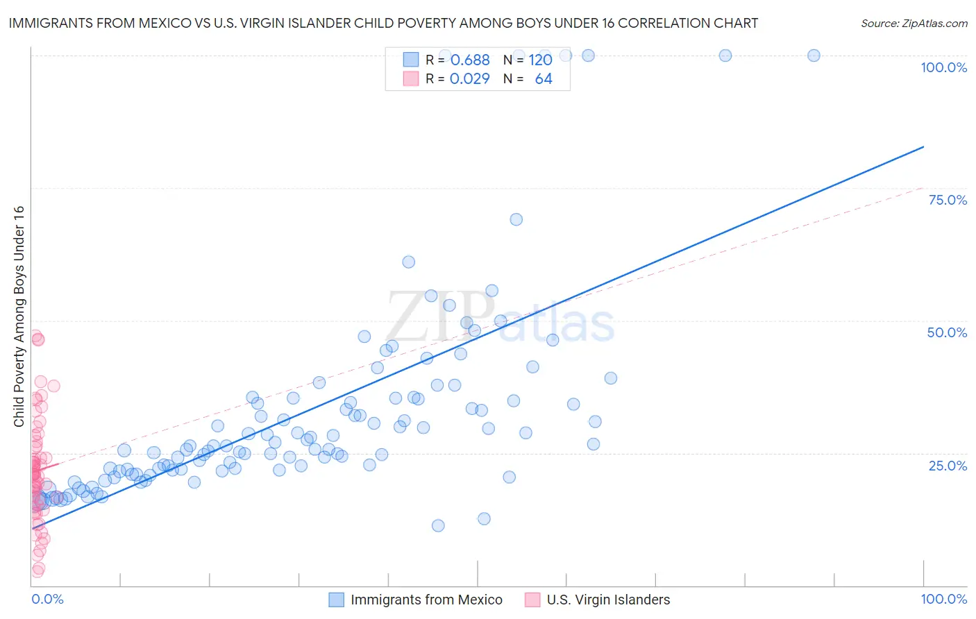 Immigrants from Mexico vs U.S. Virgin Islander Child Poverty Among Boys Under 16