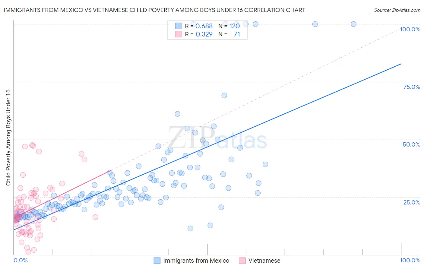 Immigrants from Mexico vs Vietnamese Child Poverty Among Boys Under 16