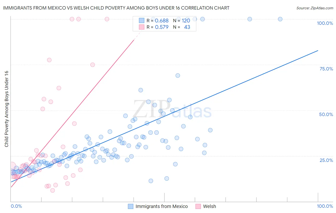 Immigrants from Mexico vs Welsh Child Poverty Among Boys Under 16