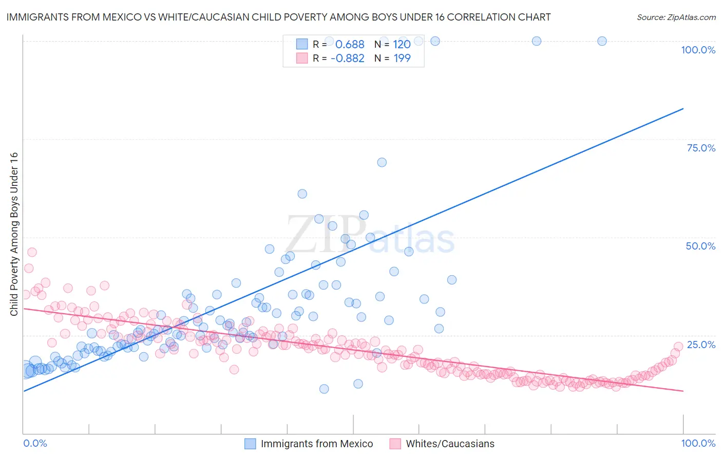 Immigrants from Mexico vs White/Caucasian Child Poverty Among Boys Under 16