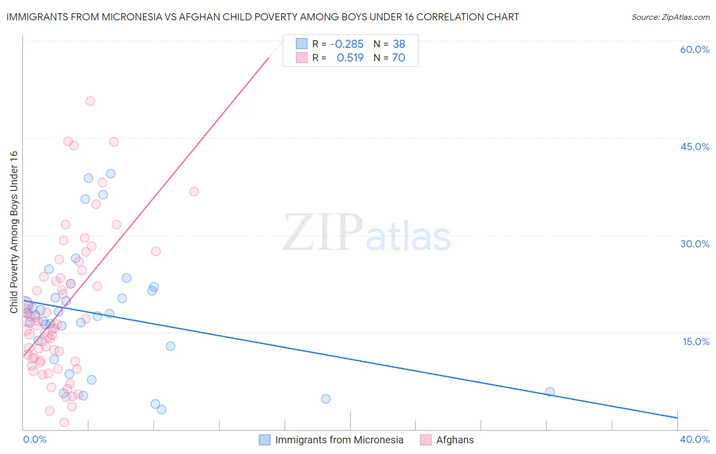 Immigrants from Micronesia vs Afghan Child Poverty Among Boys Under 16