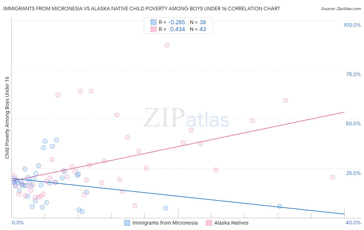 Immigrants from Micronesia vs Alaska Native Child Poverty Among Boys Under 16