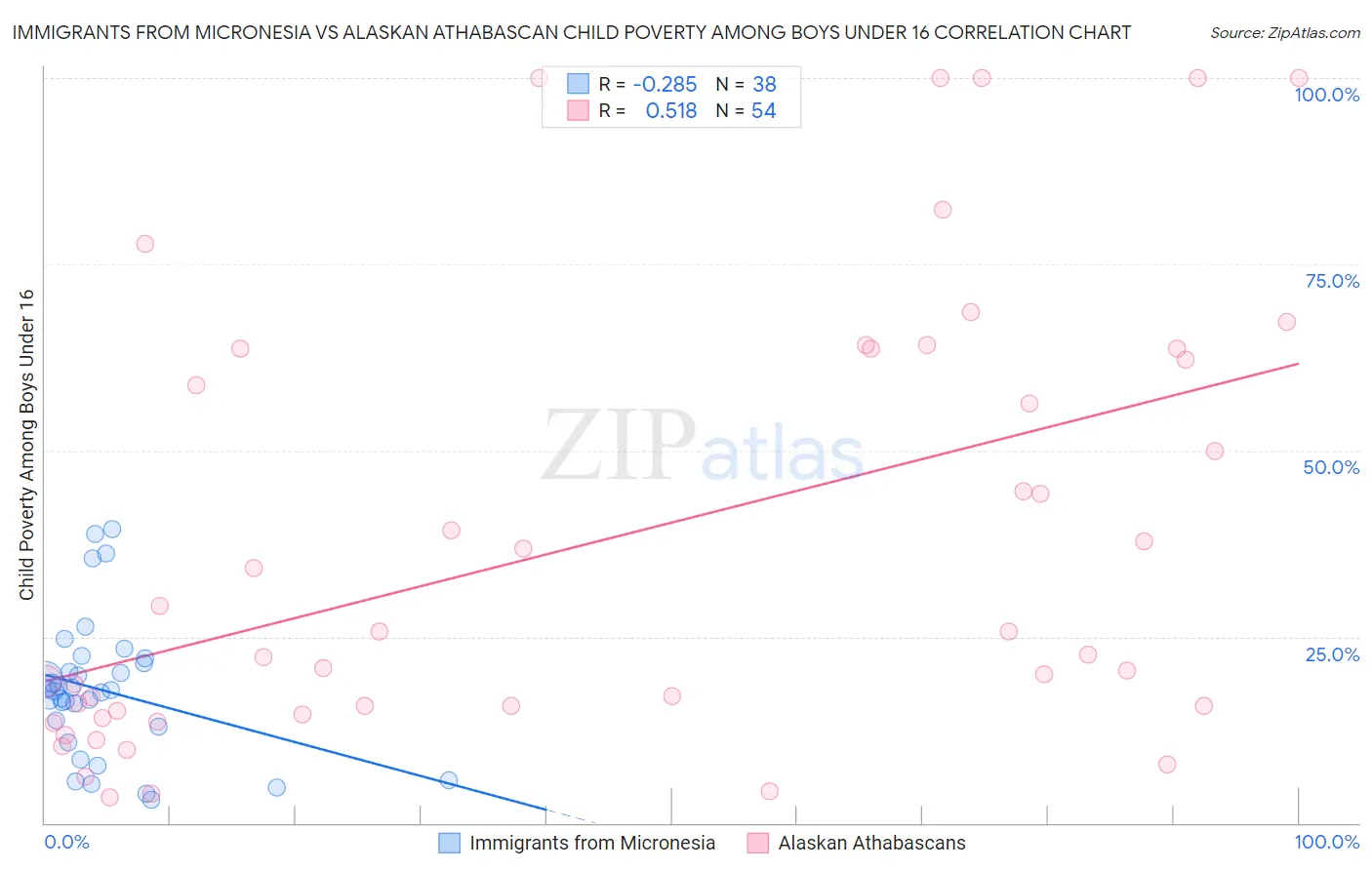 Immigrants from Micronesia vs Alaskan Athabascan Child Poverty Among Boys Under 16
