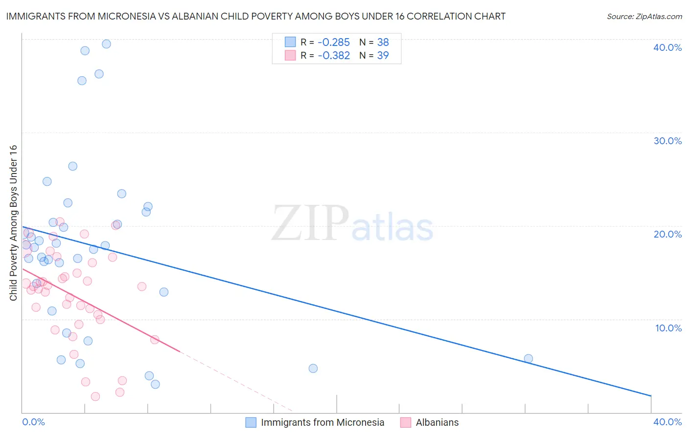 Immigrants from Micronesia vs Albanian Child Poverty Among Boys Under 16