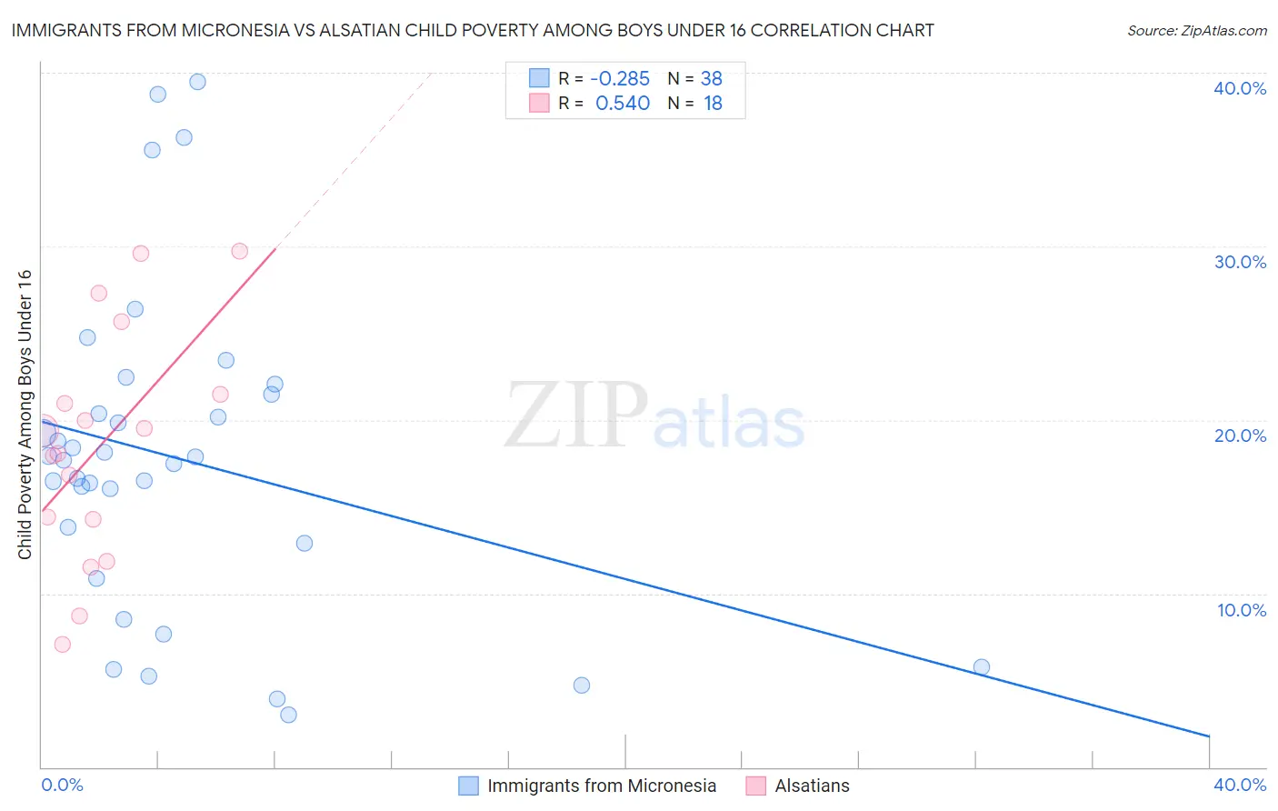 Immigrants from Micronesia vs Alsatian Child Poverty Among Boys Under 16