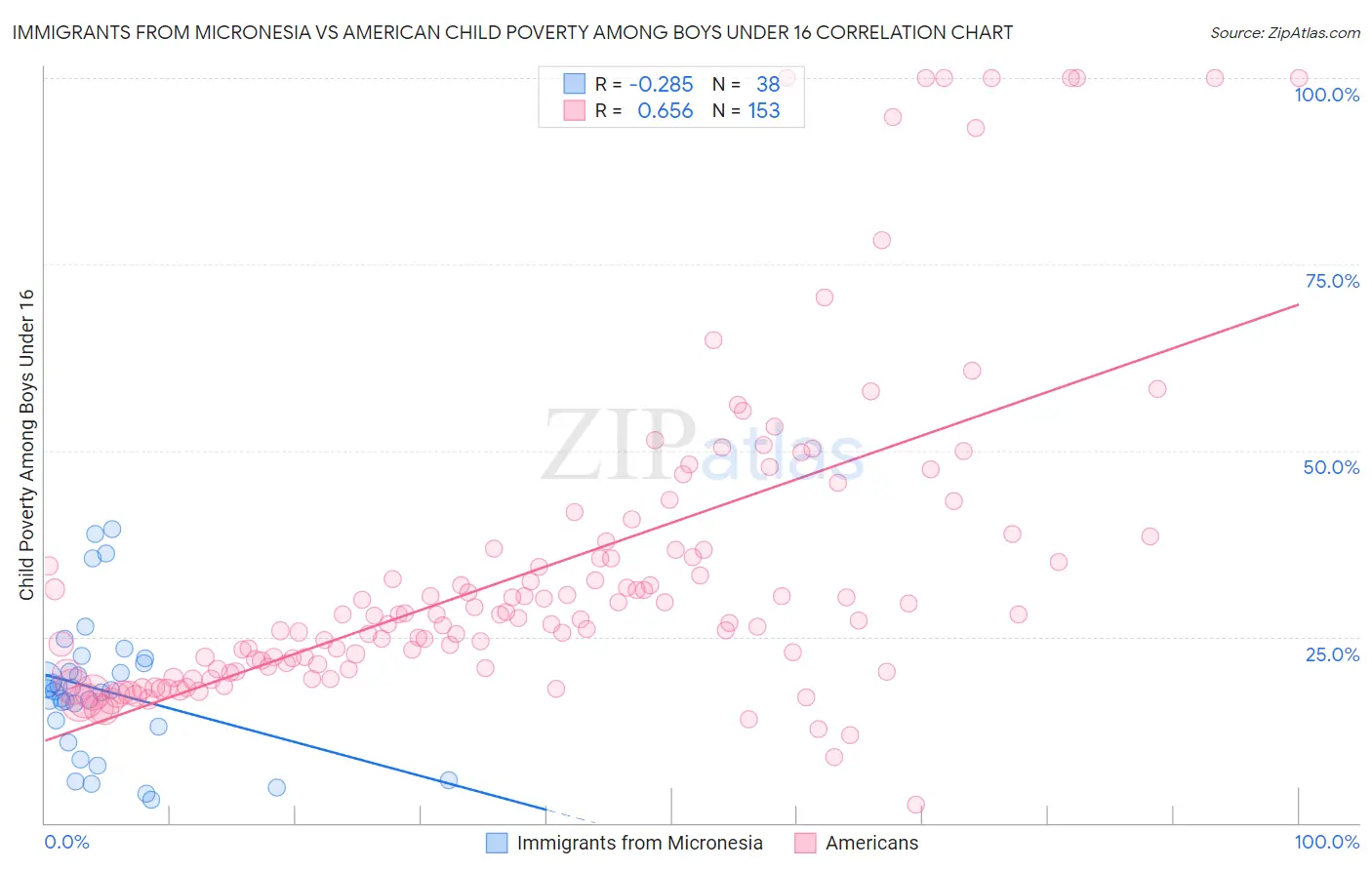 Immigrants from Micronesia vs American Child Poverty Among Boys Under 16