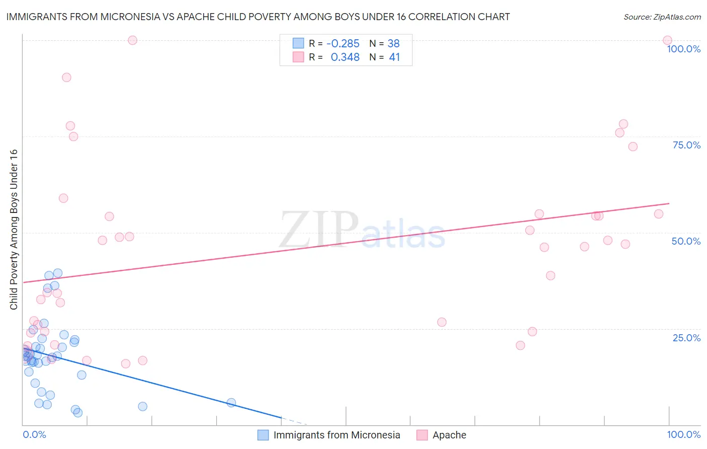 Immigrants from Micronesia vs Apache Child Poverty Among Boys Under 16