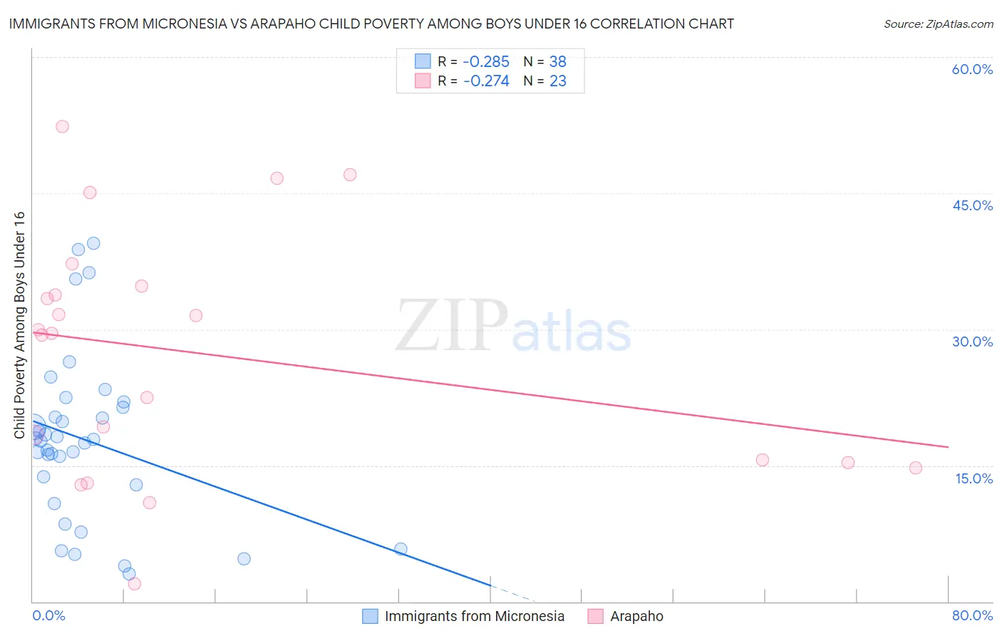 Immigrants from Micronesia vs Arapaho Child Poverty Among Boys Under 16