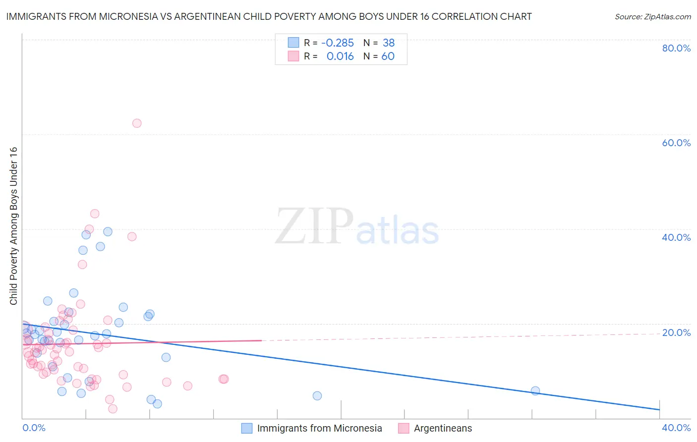 Immigrants from Micronesia vs Argentinean Child Poverty Among Boys Under 16
