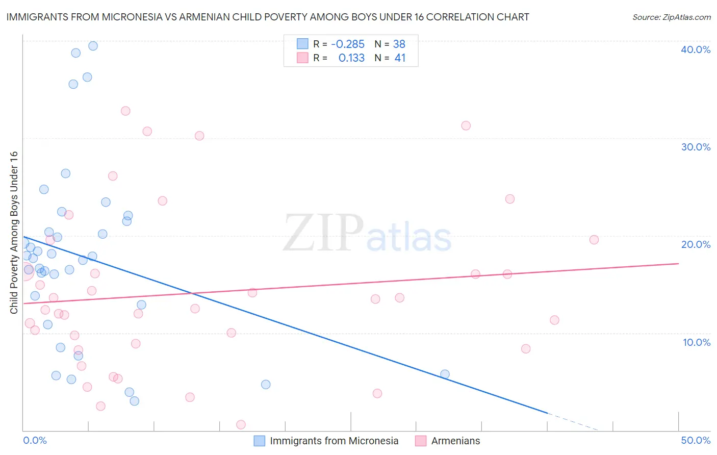 Immigrants from Micronesia vs Armenian Child Poverty Among Boys Under 16