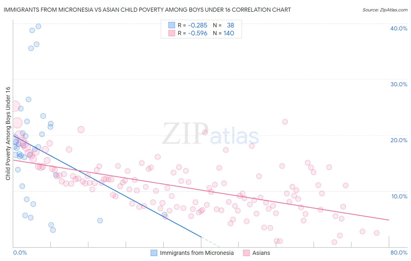 Immigrants from Micronesia vs Asian Child Poverty Among Boys Under 16