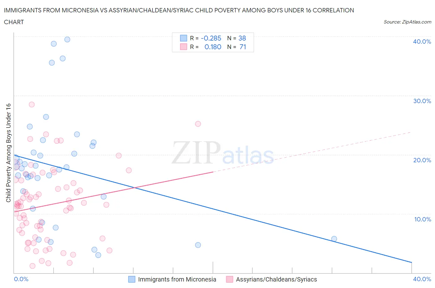 Immigrants from Micronesia vs Assyrian/Chaldean/Syriac Child Poverty Among Boys Under 16