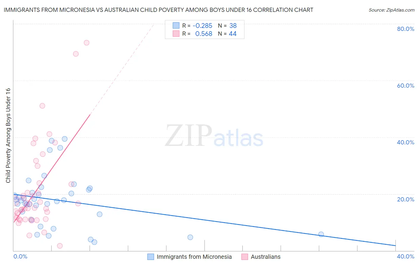 Immigrants from Micronesia vs Australian Child Poverty Among Boys Under 16