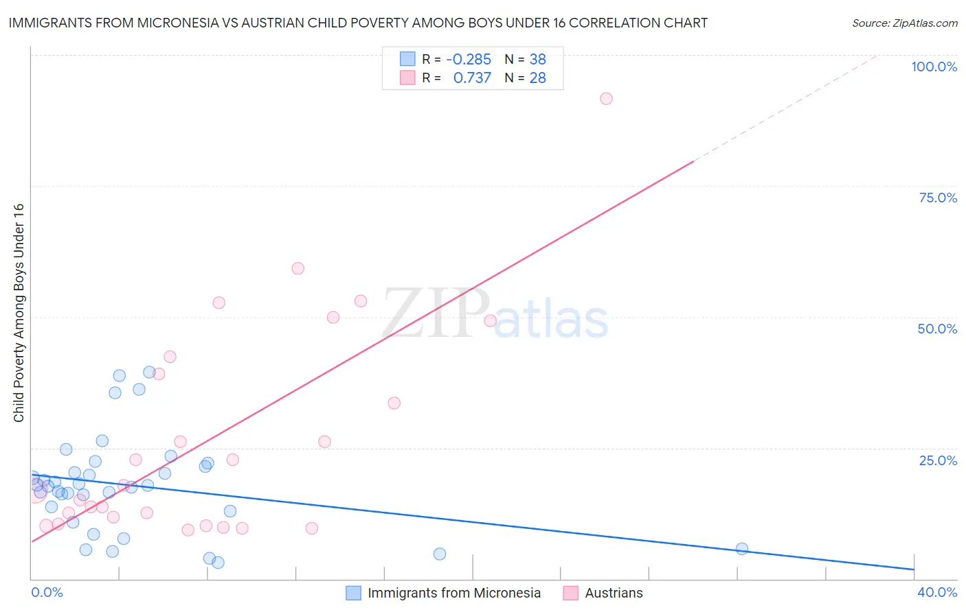 Immigrants from Micronesia vs Austrian Child Poverty Among Boys Under 16