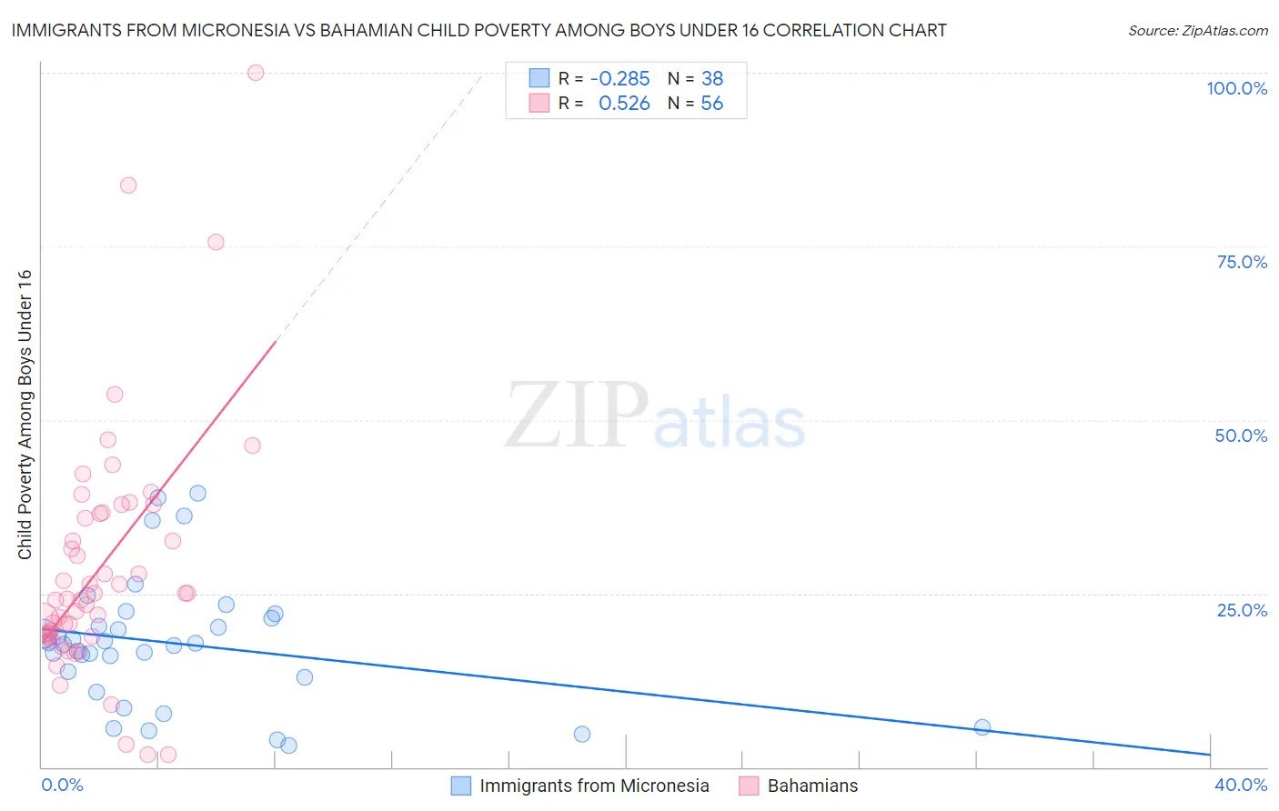 Immigrants from Micronesia vs Bahamian Child Poverty Among Boys Under 16