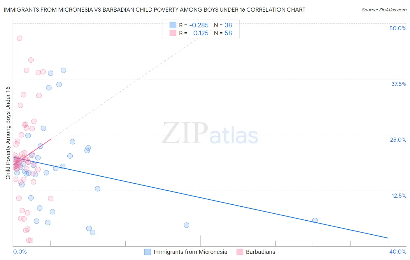 Immigrants from Micronesia vs Barbadian Child Poverty Among Boys Under 16