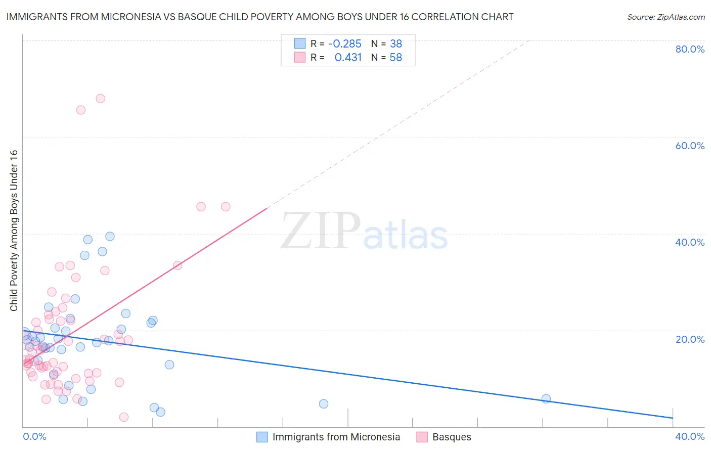 Immigrants from Micronesia vs Basque Child Poverty Among Boys Under 16