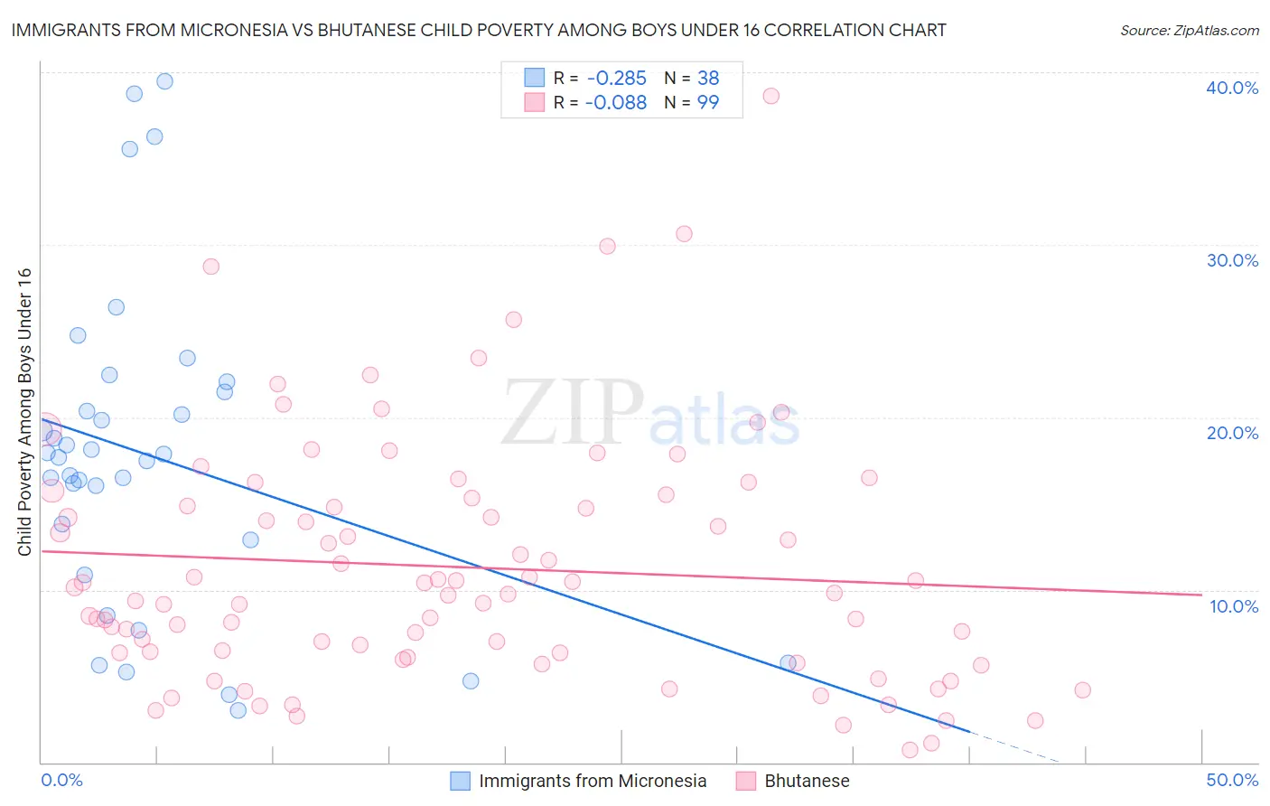 Immigrants from Micronesia vs Bhutanese Child Poverty Among Boys Under 16