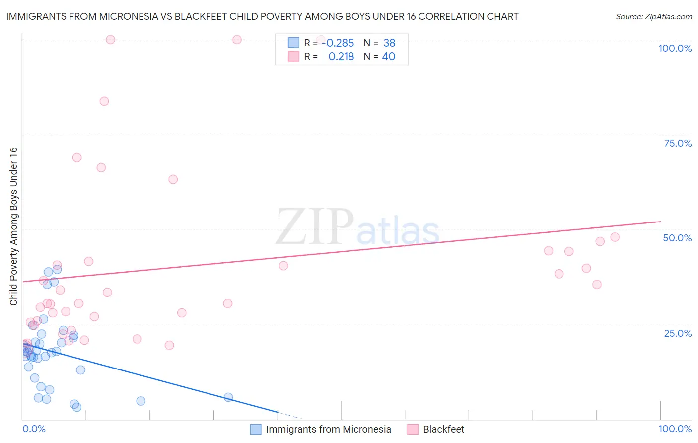 Immigrants from Micronesia vs Blackfeet Child Poverty Among Boys Under 16