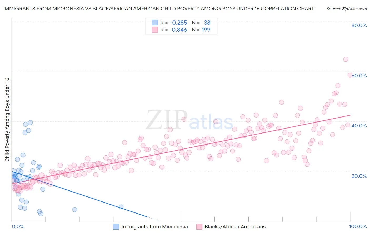Immigrants from Micronesia vs Black/African American Child Poverty Among Boys Under 16