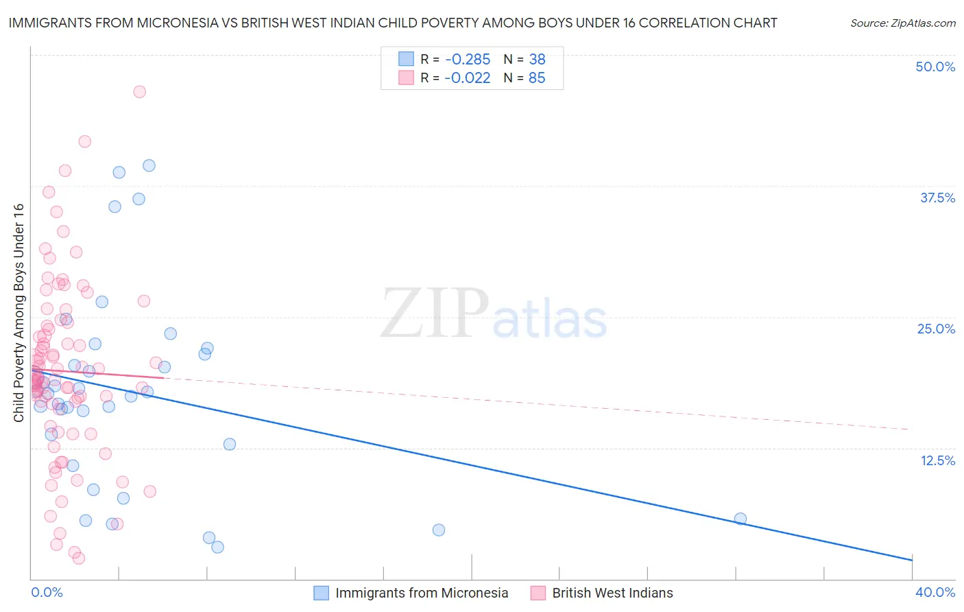 Immigrants from Micronesia vs British West Indian Child Poverty Among Boys Under 16