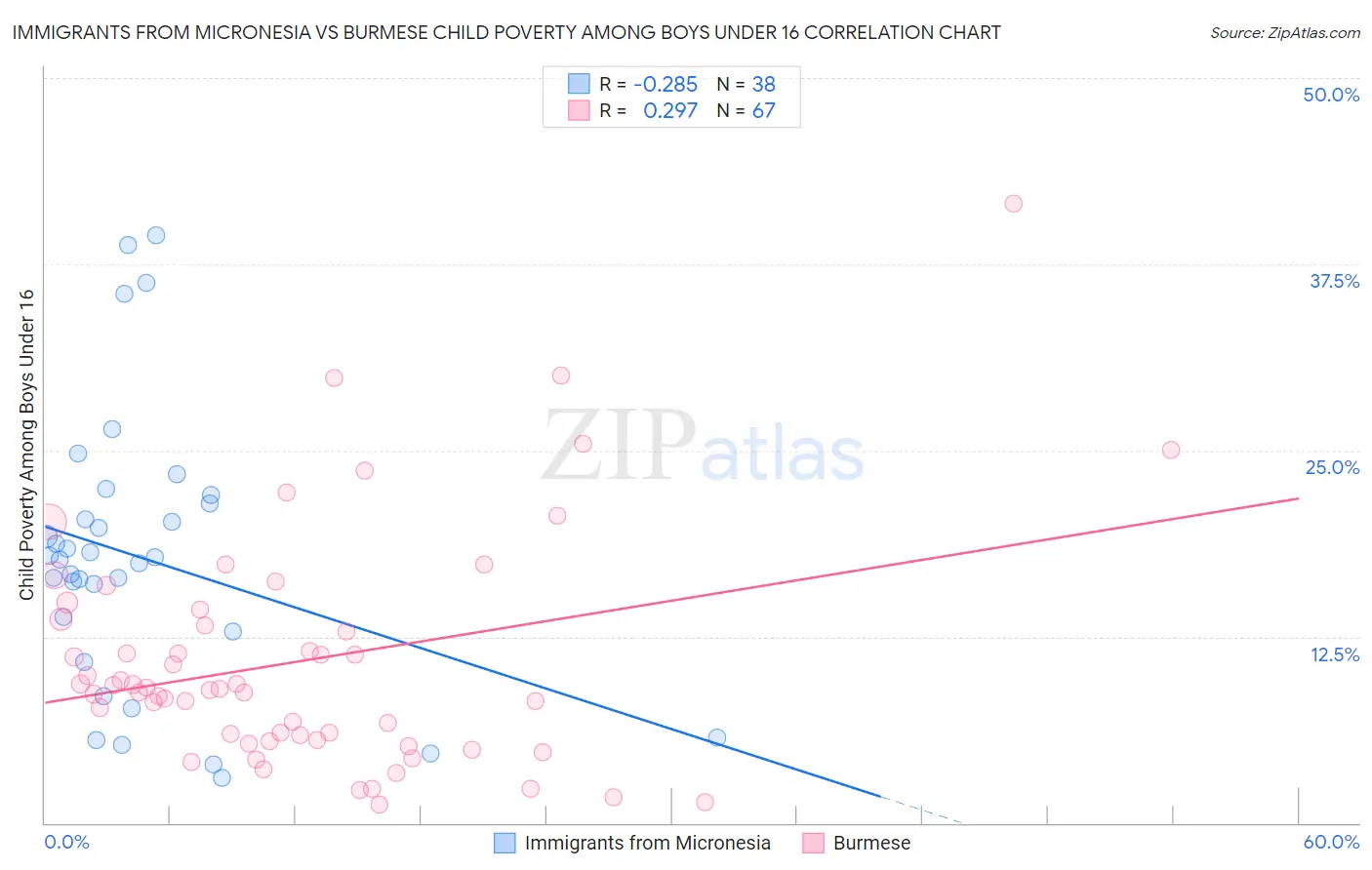 Immigrants from Micronesia vs Burmese Child Poverty Among Boys Under 16