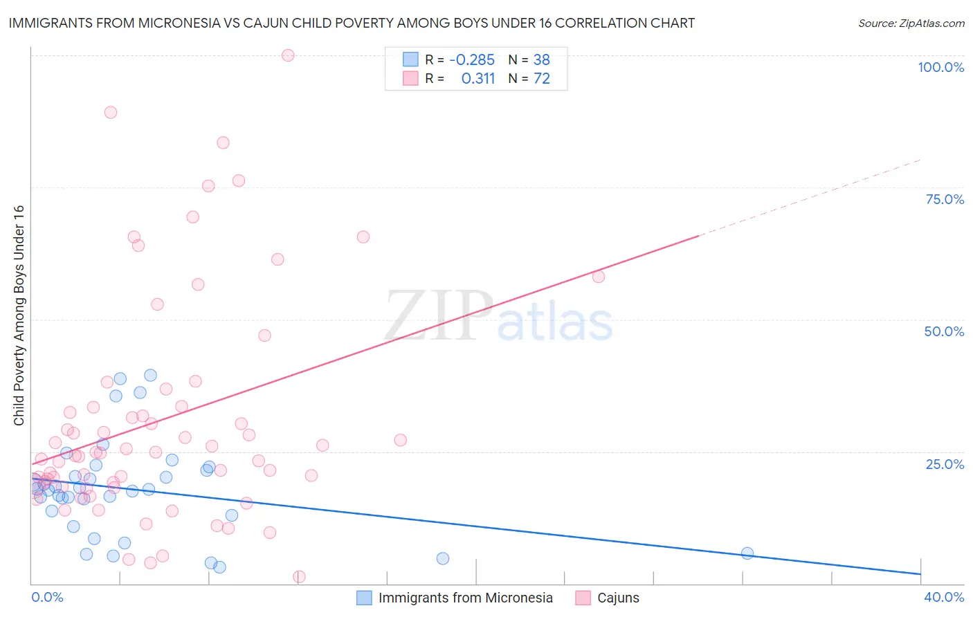 Immigrants from Micronesia vs Cajun Child Poverty Among Boys Under 16