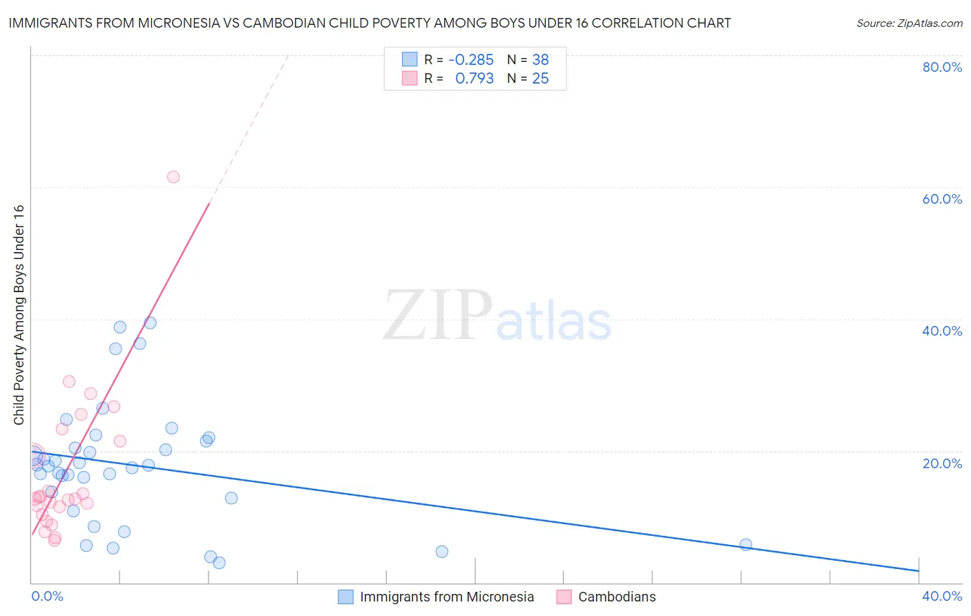 Immigrants from Micronesia vs Cambodian Child Poverty Among Boys Under 16