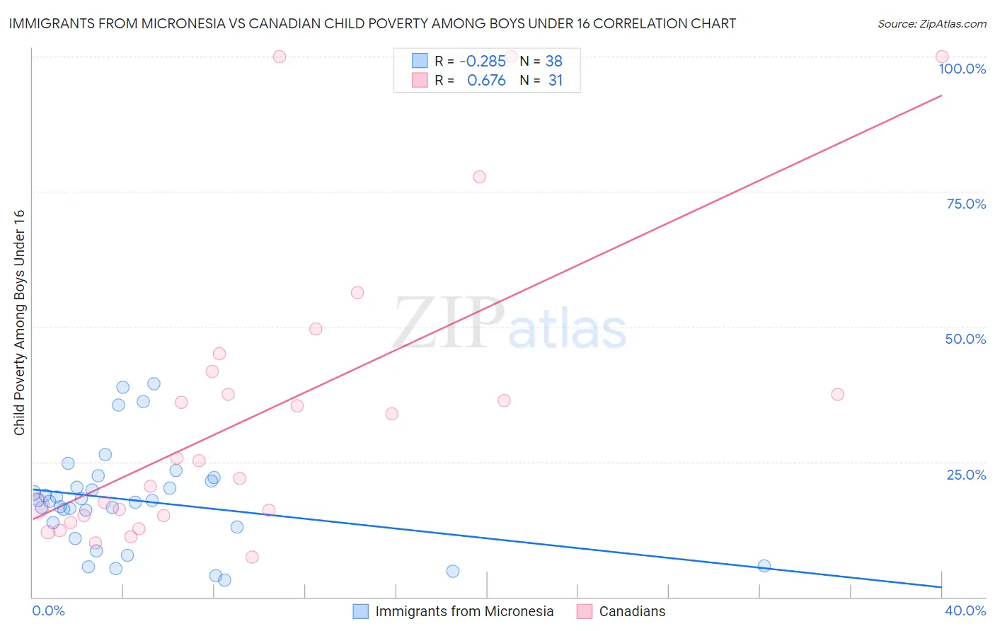 Immigrants from Micronesia vs Canadian Child Poverty Among Boys Under 16