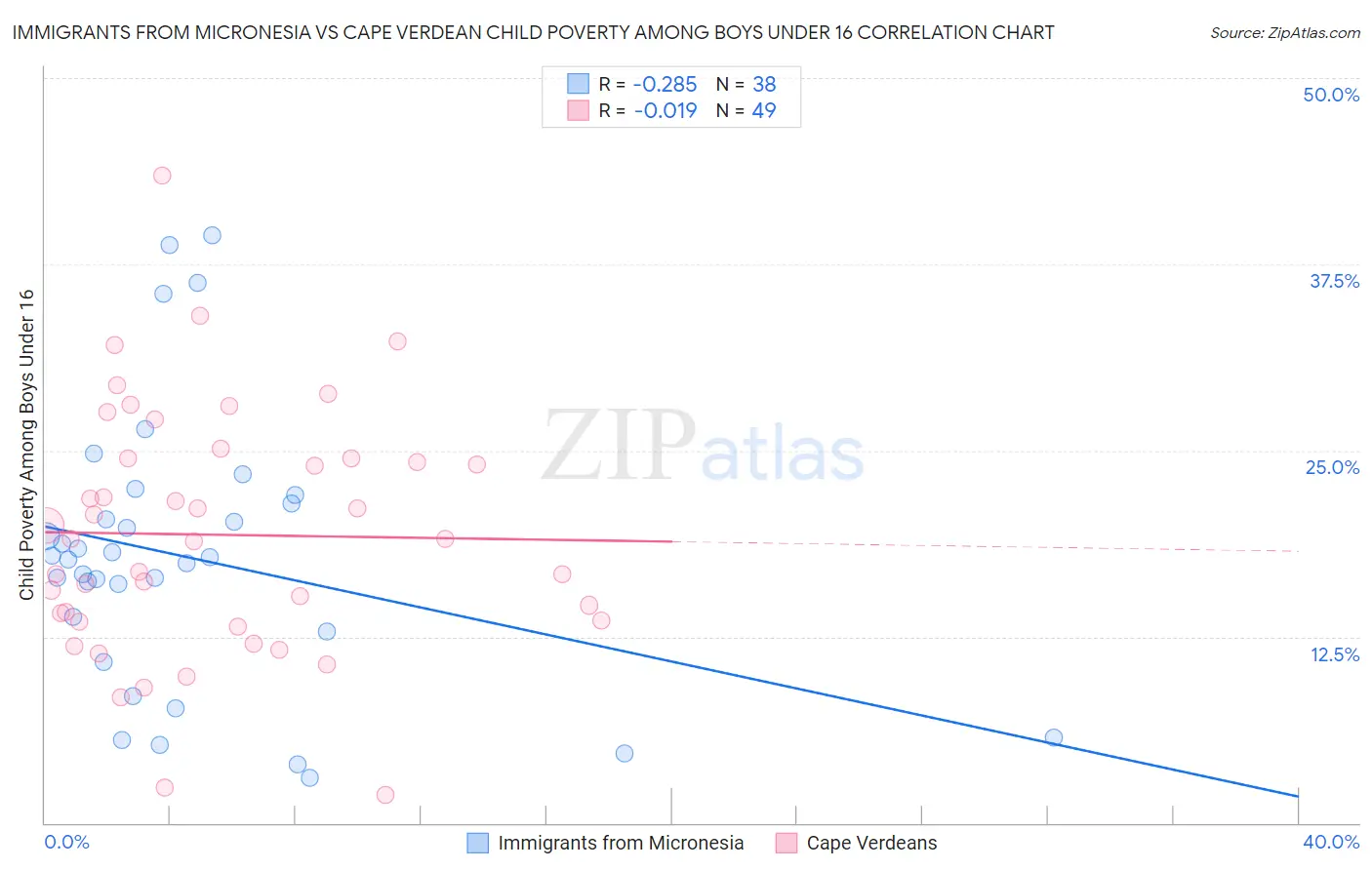Immigrants from Micronesia vs Cape Verdean Child Poverty Among Boys Under 16
