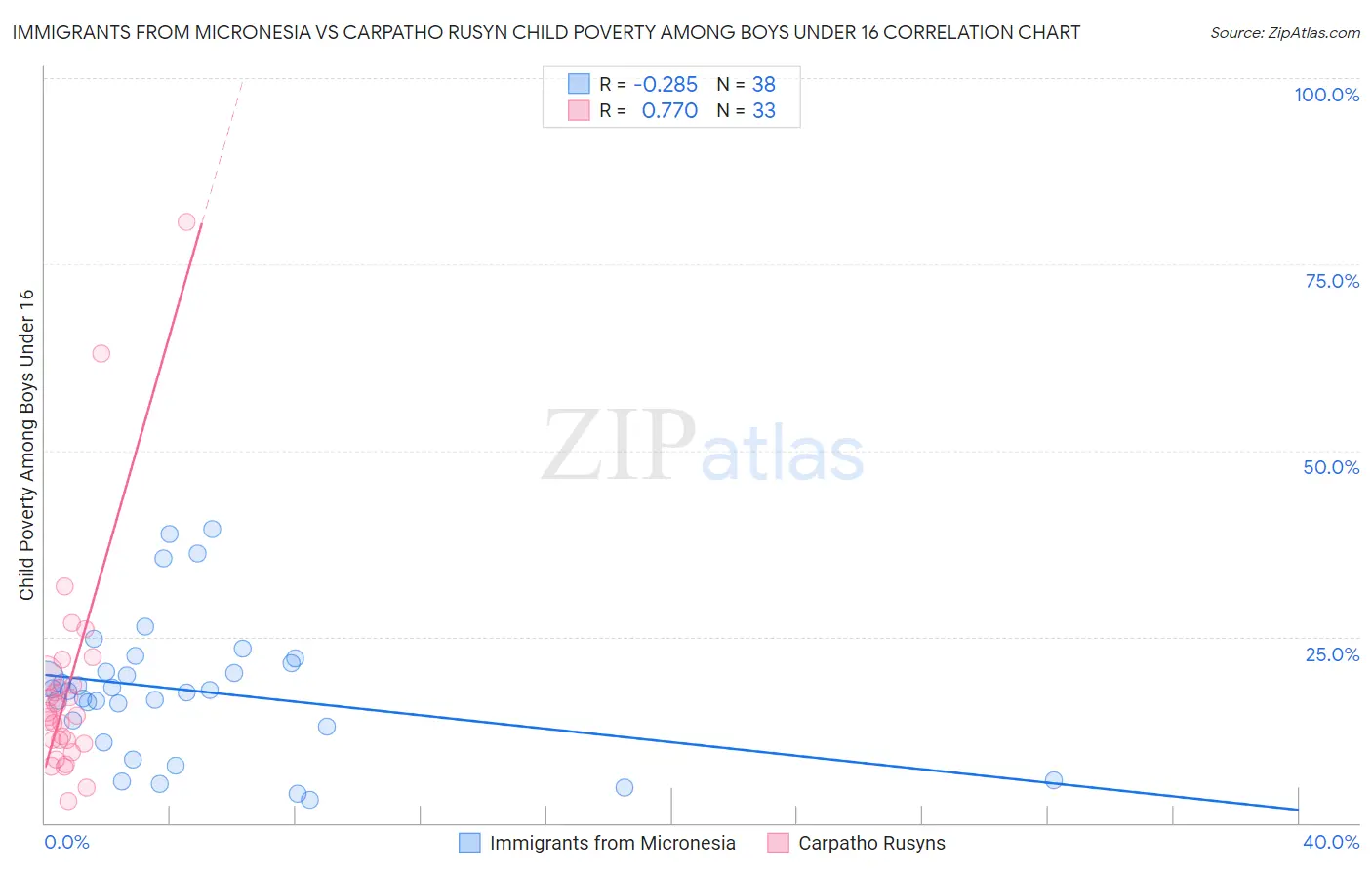 Immigrants from Micronesia vs Carpatho Rusyn Child Poverty Among Boys Under 16