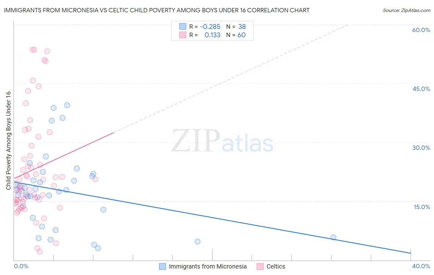 Immigrants from Micronesia vs Celtic Child Poverty Among Boys Under 16