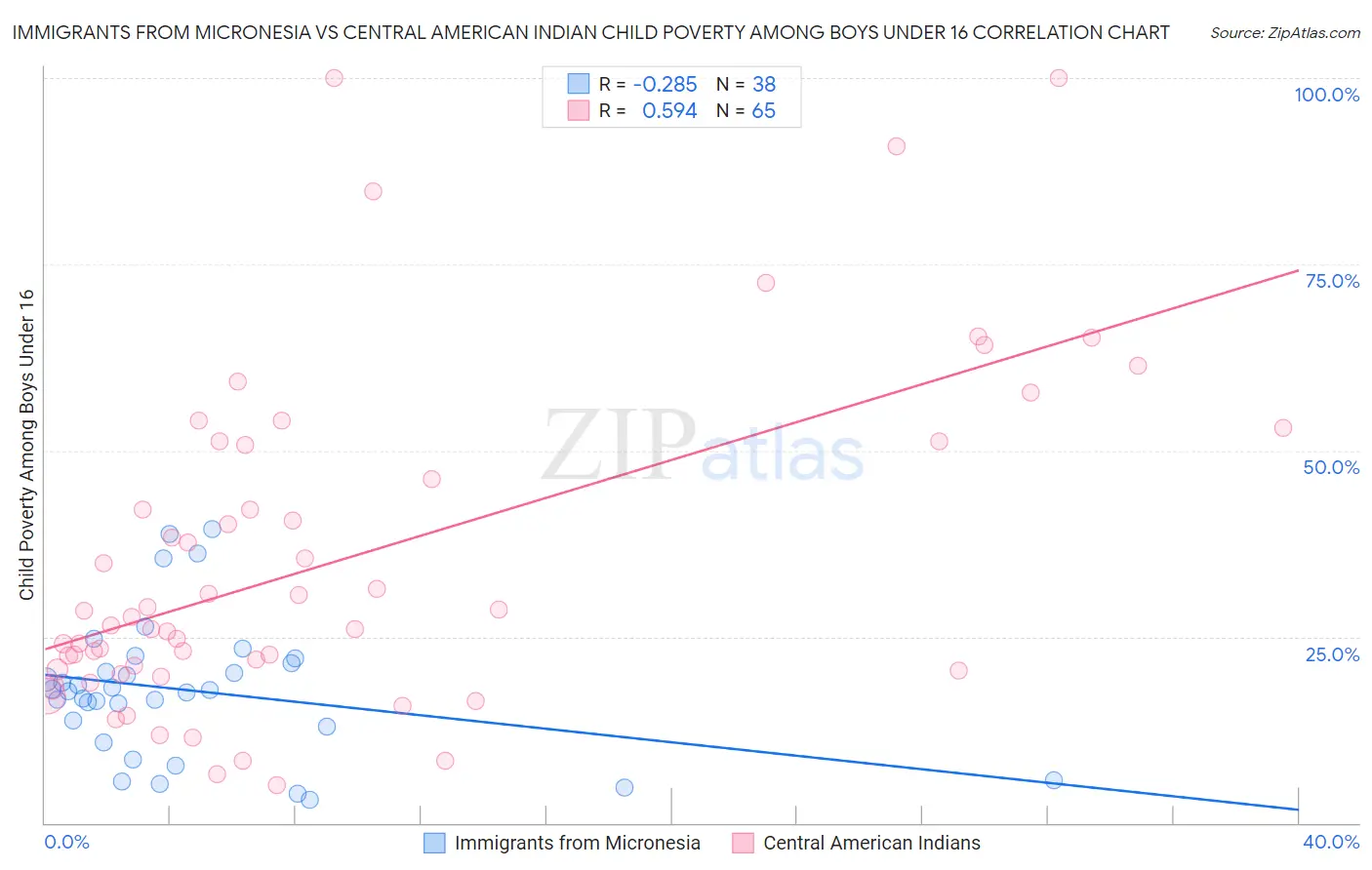 Immigrants from Micronesia vs Central American Indian Child Poverty Among Boys Under 16